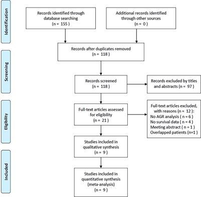 Prognostic significance of albumin-to-globulin ratio in patients with renal cell carcinoma: a meta-analysis